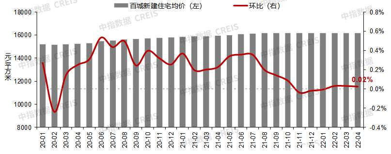 4月百城房价出炉：银川新房价格环比上涨0.03%，二手房价格环比下降0.05%