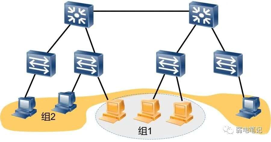 单播、多播、广播、组播、泛播、冲突域、广播域、VLAN概念汇总