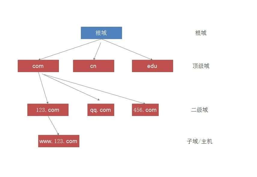 DNS原理及正反向解析