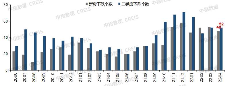 4月百城房价出炉：银川新房价格环比上涨0.03%，二手房价格环比下降0.05%